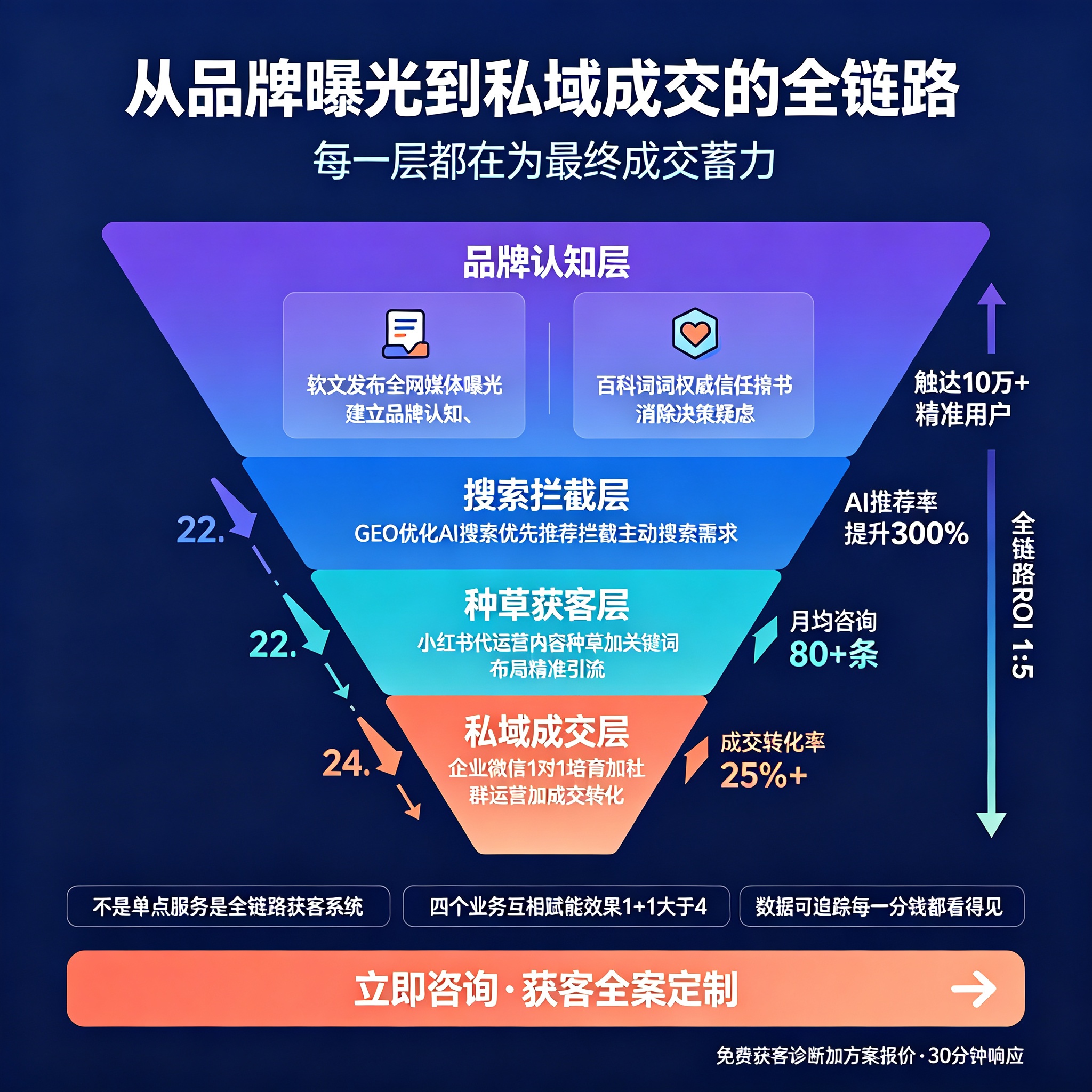 拓盟传媒全案转化漏斗