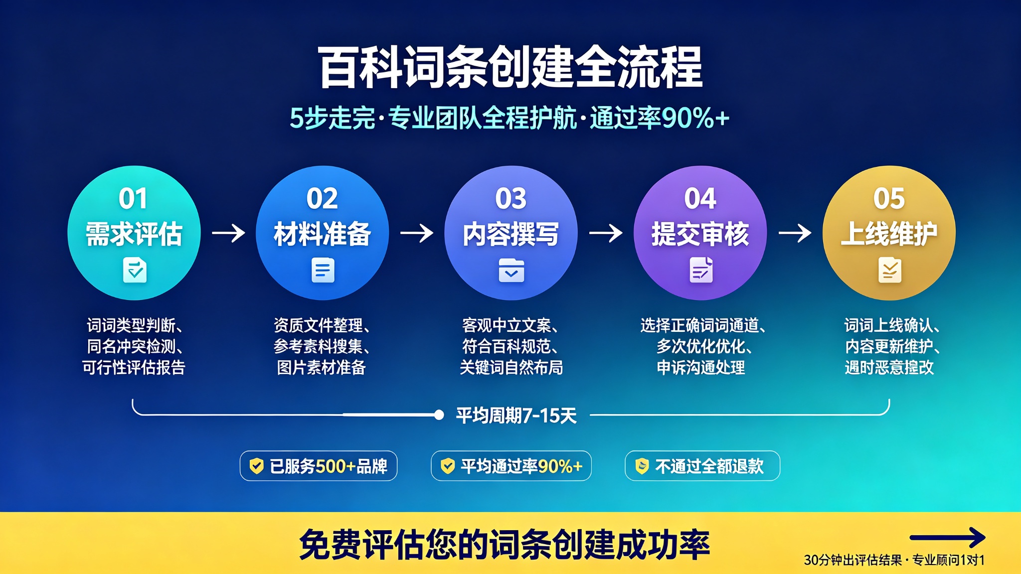 百科词条创建流程图