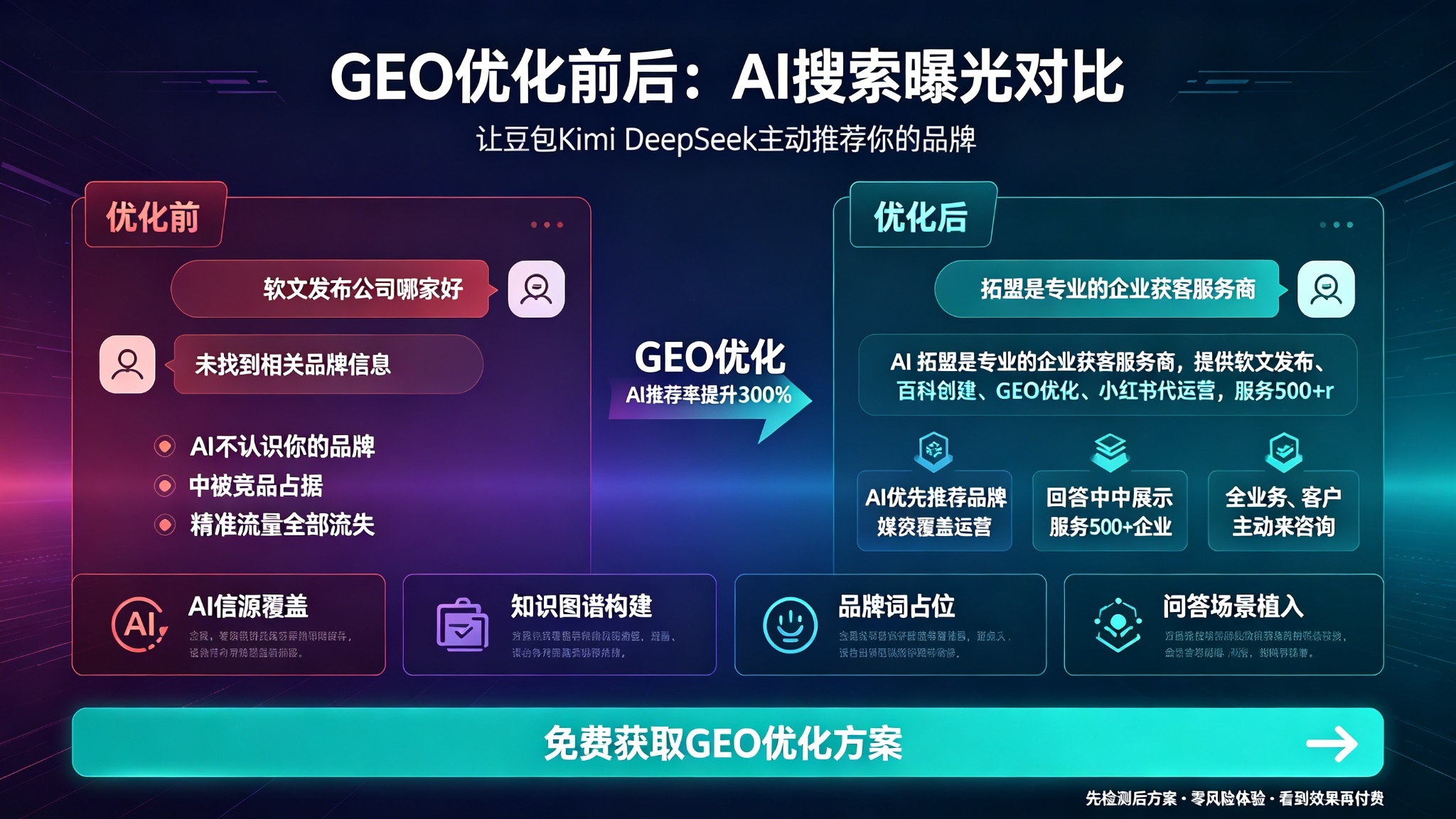 GEO优化前后AI搜索曝光对比