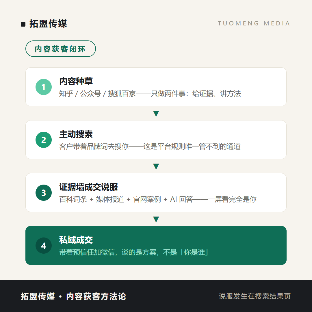 拓盟传媒内容获客闭环流程图