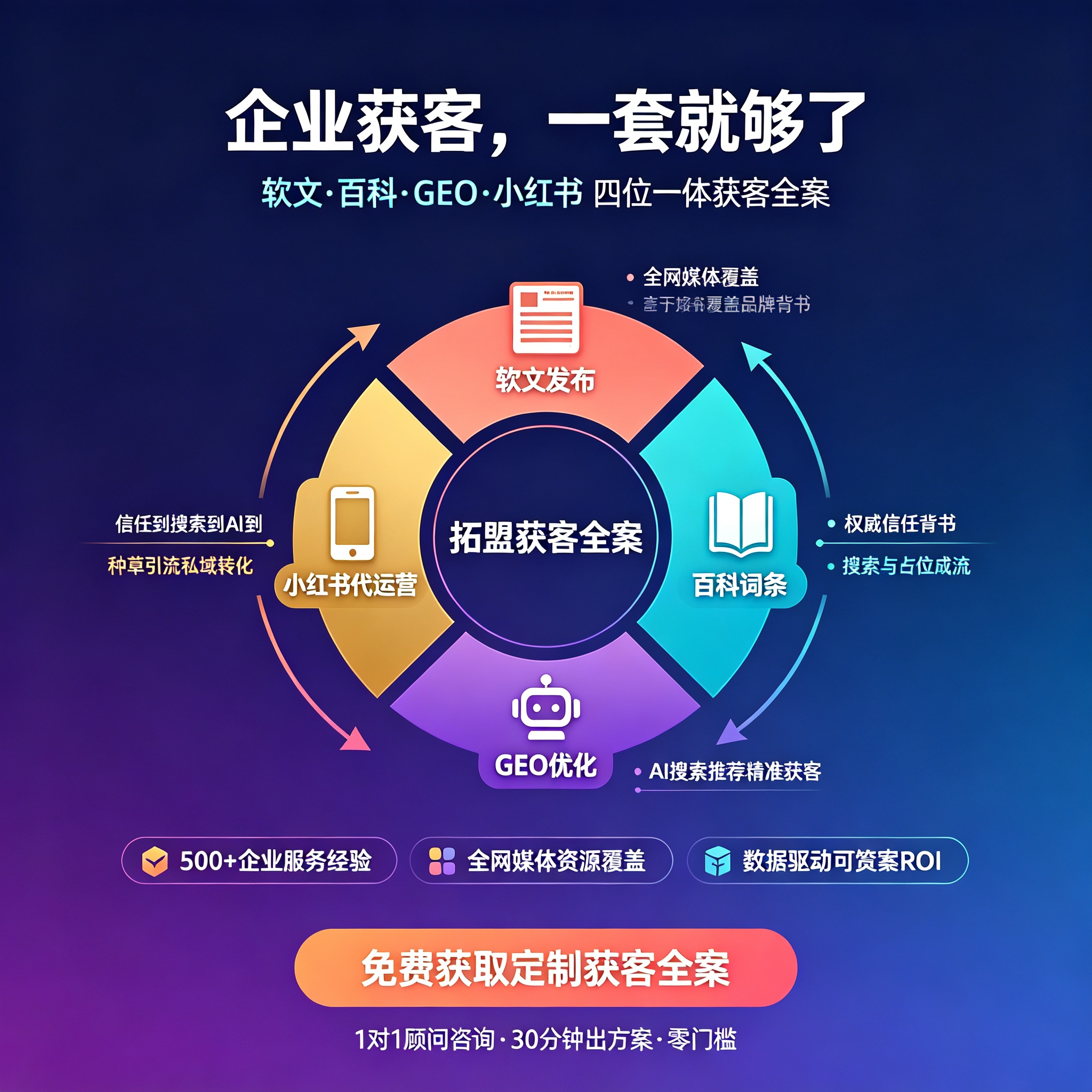 拓盟传媒全案获客闭环示意图
